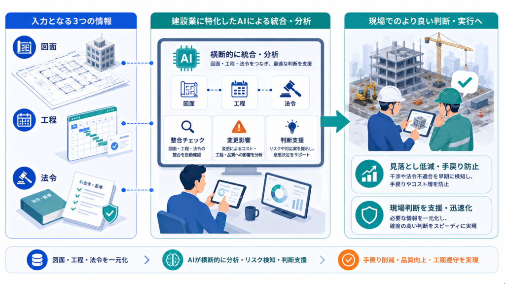 建設業でのバーティカルAI:図面・工程・法令を横断する判断支援
