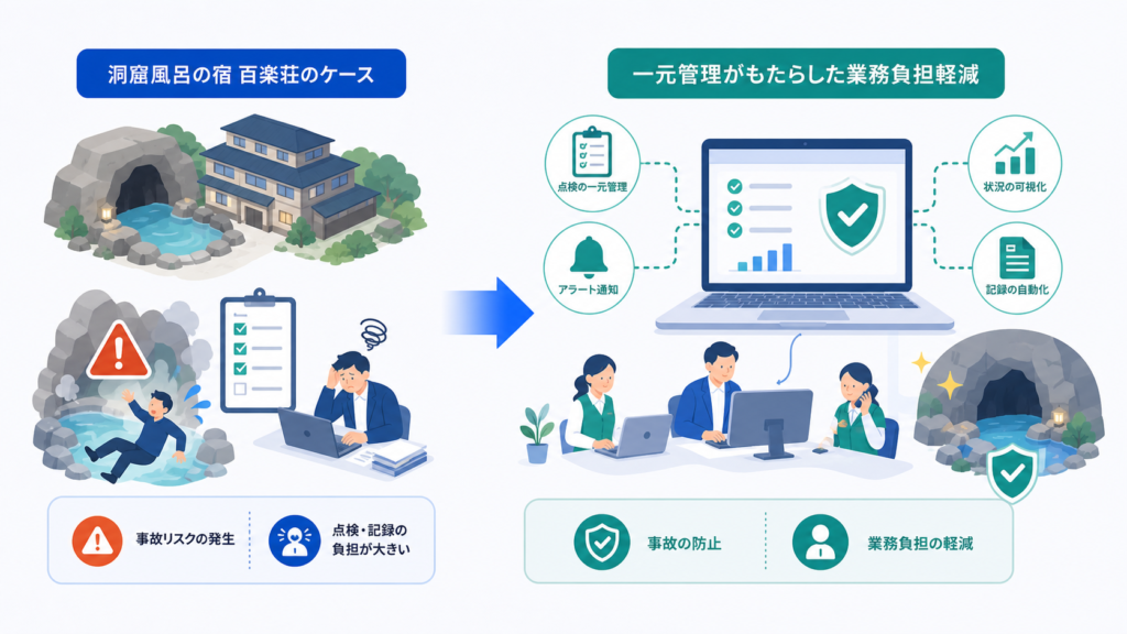 洞窟風呂の宿 百楽荘のケースと一元管理がもたらした業務負担軽減を中心に、この章で扱う要素の関係を整理した図解