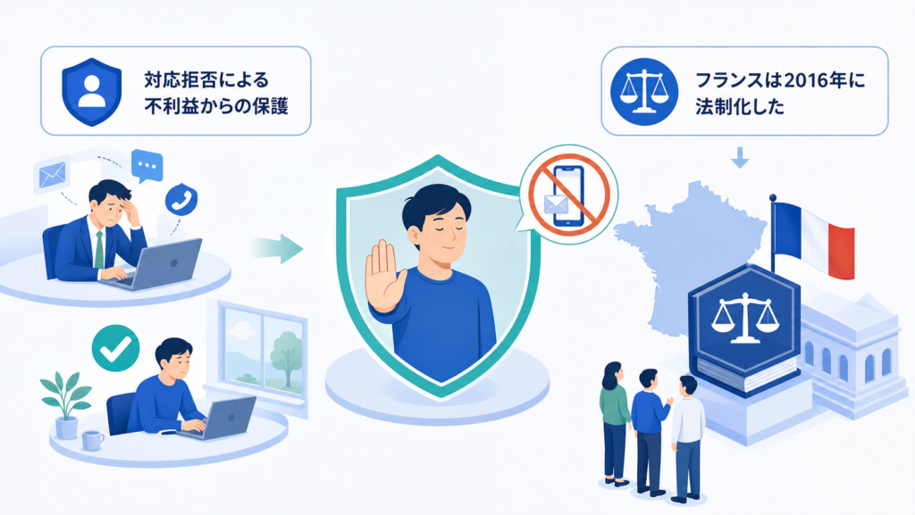 対応拒否による不利益からの保護とフランスは2016年に法制化したを中心に、この章で扱う要素の関係を整理した図解