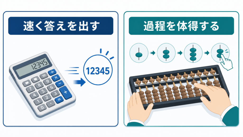 速く正確に答えを出す電卓と、数の仕組みを操作で体得するそろばんの目的比較