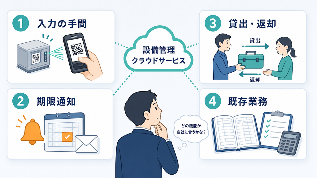 入力の手間、期限通知、貸出・返却、既存業務との整合性で備品管理サービスを選ぶ図解