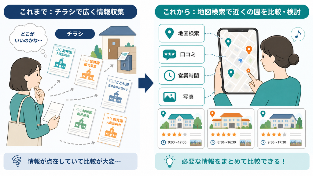 チラシで広く知らせる集客から、保護者が地図検索で口コミや営業時間を比較する集客への変化