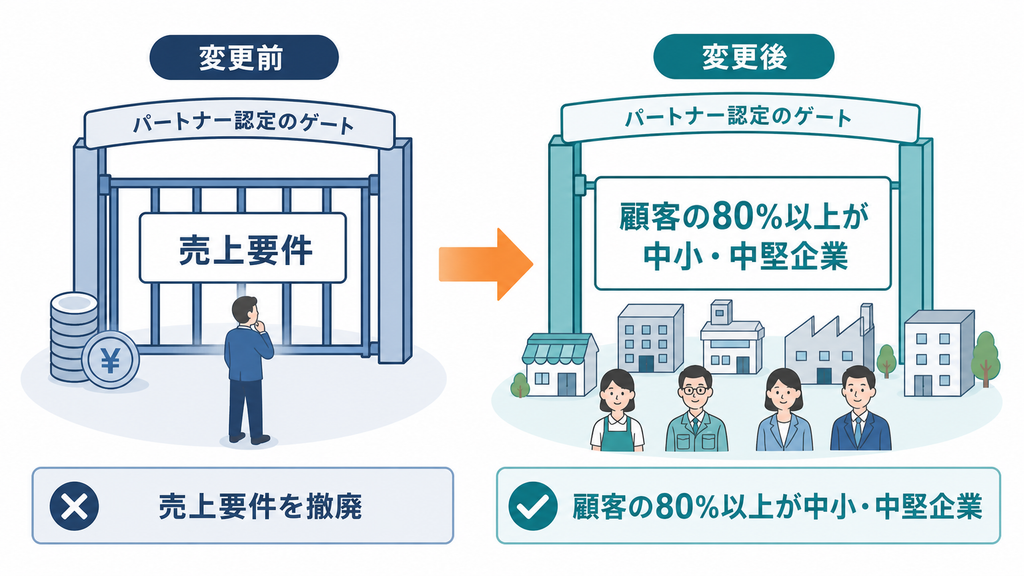 売上要件を撤廃し、顧客の80%以上が中小・中堅企業であることを新基準とした変更