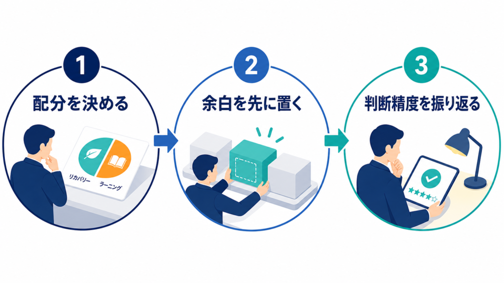休養と教養の配分決定、余白の確保、判断精度の振り返りを順に示す3段階の図解