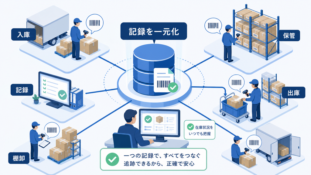 入庫、保管、出庫、棚卸の情報をバーコードで一元記録し、在庫を把握する仕組み