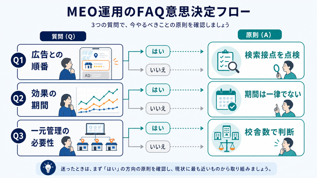 広告との順番、効果期間、一元管理の必要性を現状に合わせて判断するFAQ図解