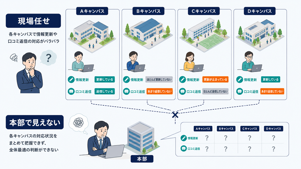 校舎ごとに情報更新と口コミ返信がばらつき、本部が全体を把握できない状態
