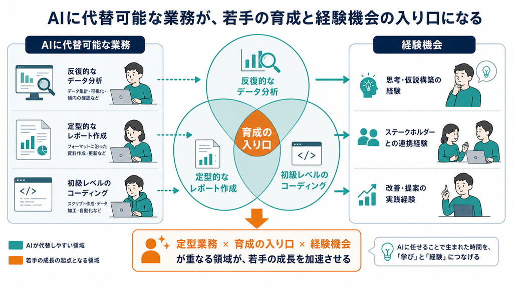 AIが代替しやすい定型業務が、若手の実務経験と育成の入り口でもある重なり