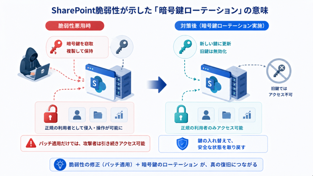 SharePoint脆弱性が示した「暗号鍵ローテーション」の意味