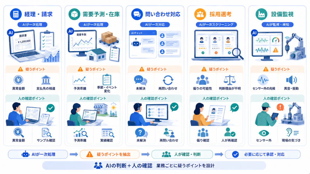 業務別に見る「疑うポイント」の設計例