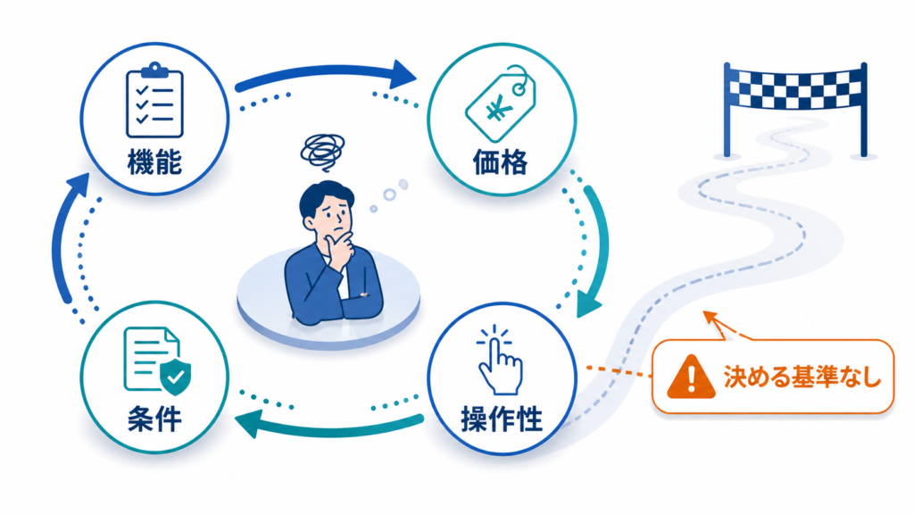 機能、価格、操作性、条件を比較し続け、決定基準がないため終われない状態の図解