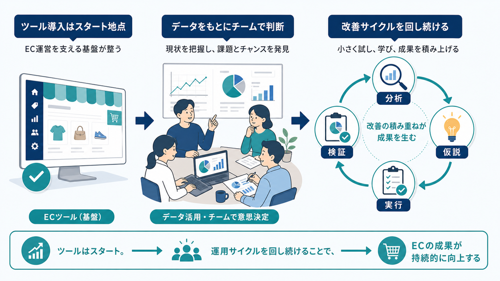 ECツール導入後、チームが分析・仮説・実行・検証の改善サイクルを継続する流れ