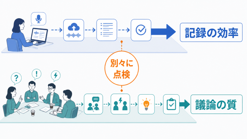 AIによる記録効率と、人が問いを立てて決める議論の質を別々に点検する流れ
