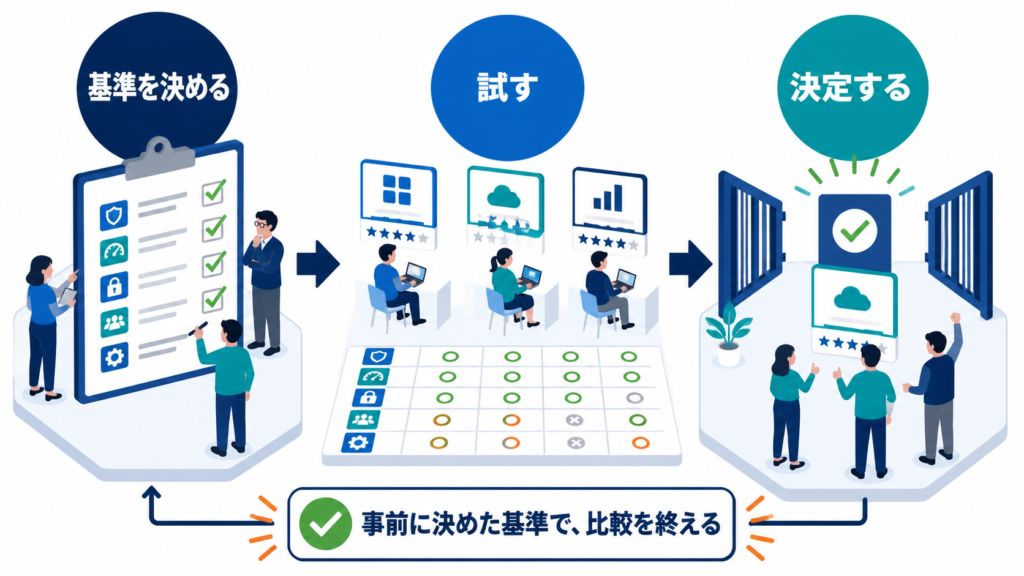 事前に基準を決め、候補を試し、基準を満たした段階で決定する三段階の図解