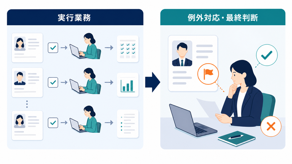 定型的な実行業務をAIへ任せ、人事担当者が例外対応と最終判断を担う役割分担