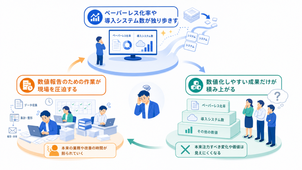 ペーパーレス化率や導入システム数が独り歩きすると数値化しやすい成果だけが積み上がるを中心に、この章で扱う要素の関係を整理した図解