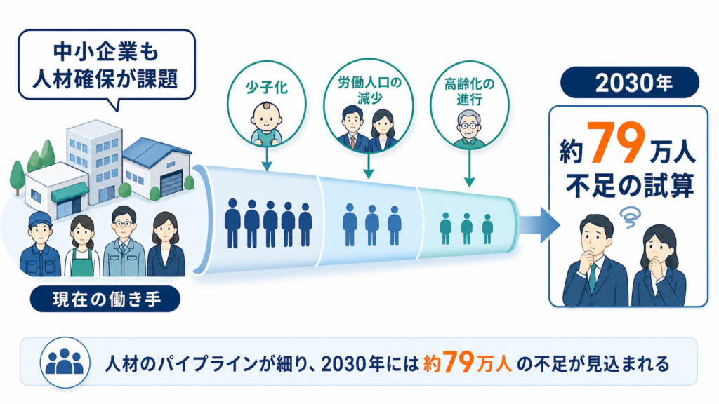 労働人口の減少などを背景に、2030年に約79万人不足する試算を示す図解