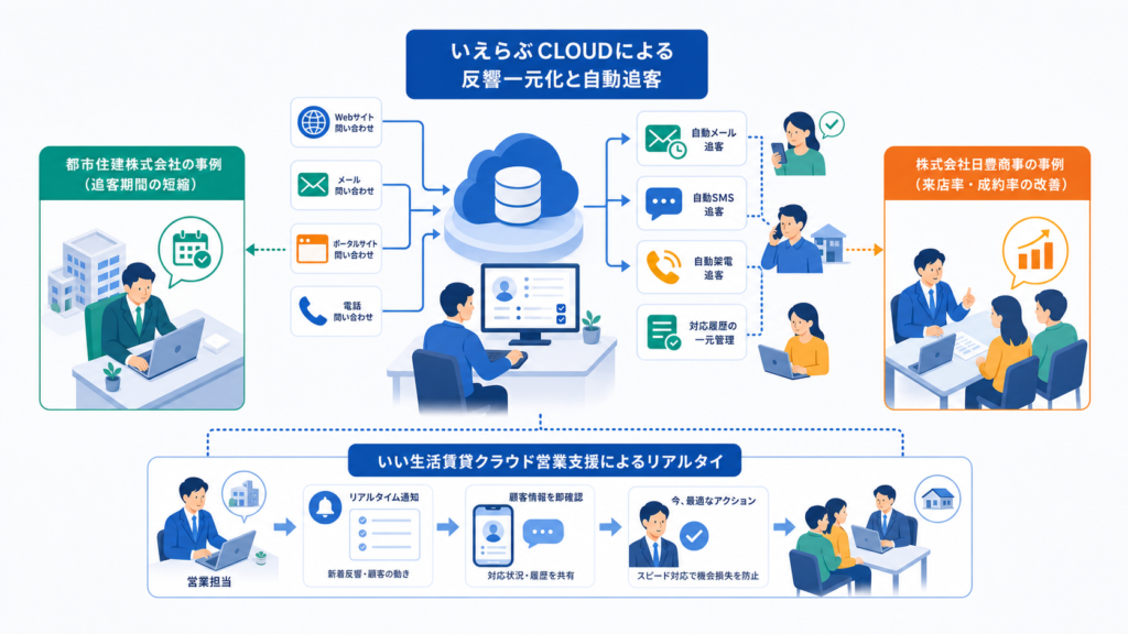 えらぶCLOUDによる反響一元化と自動追客と都市住建株式会社の事例を中心に、この章で扱う要素の関係を整理した図解