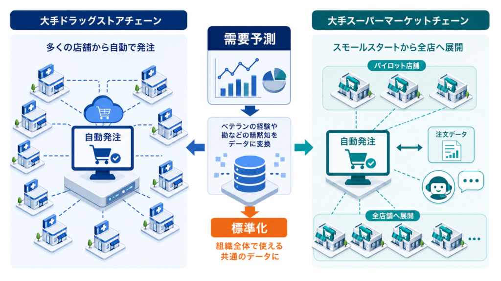 需要予測で発注ノウハウをデータ化し、複数店舗の自動発注と標準化につなげる構造
