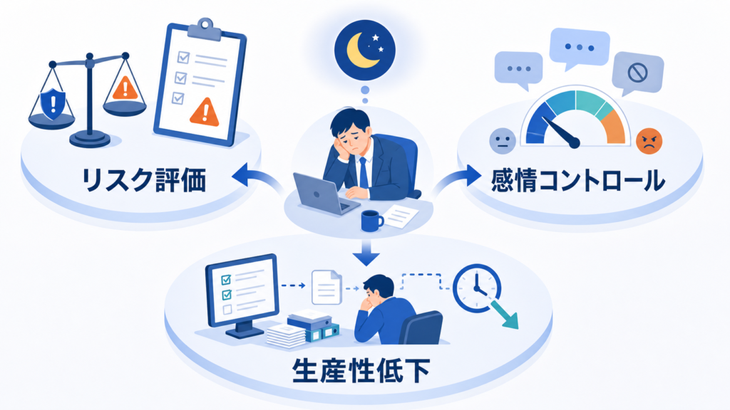 睡眠不足がリスク評価、感情コントロール、生産性の三方向へ影響する様子を示した図解