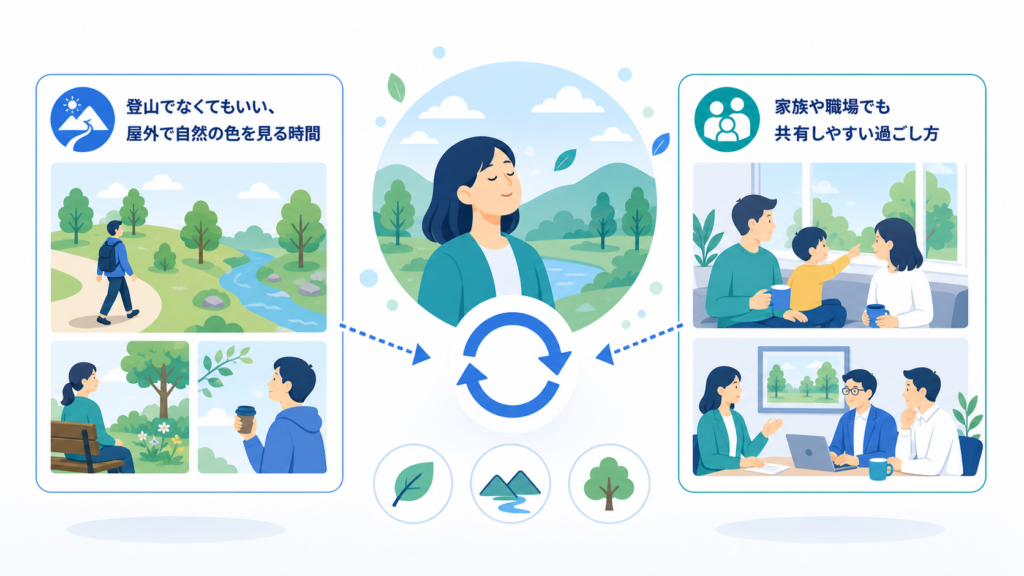 登山でなくてもいい、屋外で自然の色を見る時間の作り方と家族や職場でも共有しやすい過ごし方を中心に、この章で扱う要素の関係を整理した図解