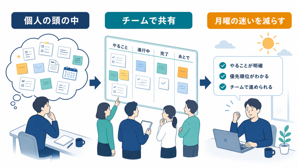 個人の頭の中にあるタスクをチームで共有し、月曜の迷いを減らす仕組み