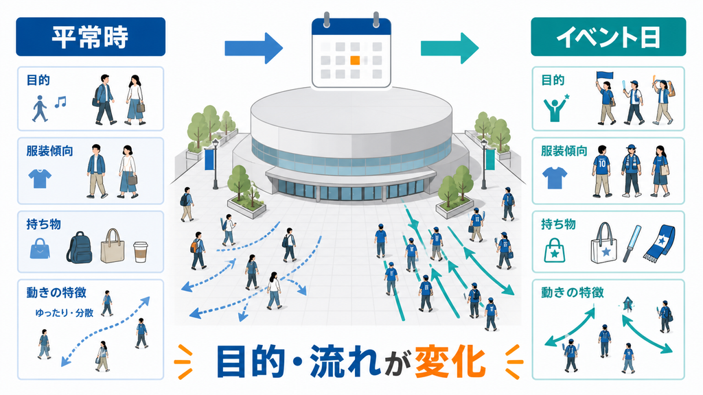 同じ広場でも平常時とイベント日で、来訪者の目的・服装・持ち物・移動の流れが変わることを示す図解