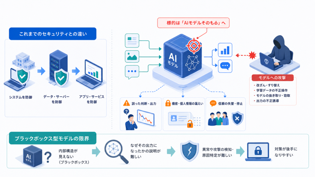 これまでのセキュリティとの違いとブラックボックス型モデルの限界を中心に、この章で扱う要素の関係を整理した図解