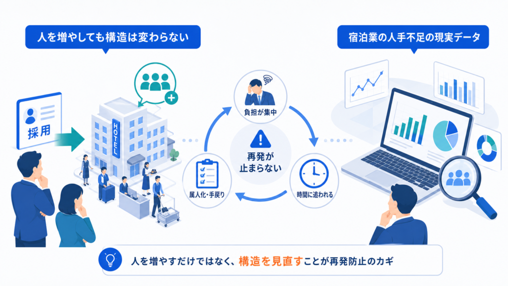 人を増やしても構造は変わらないと宿泊業の人手不足の現実データを中心に、この章で扱う要素の関係を整理した図解