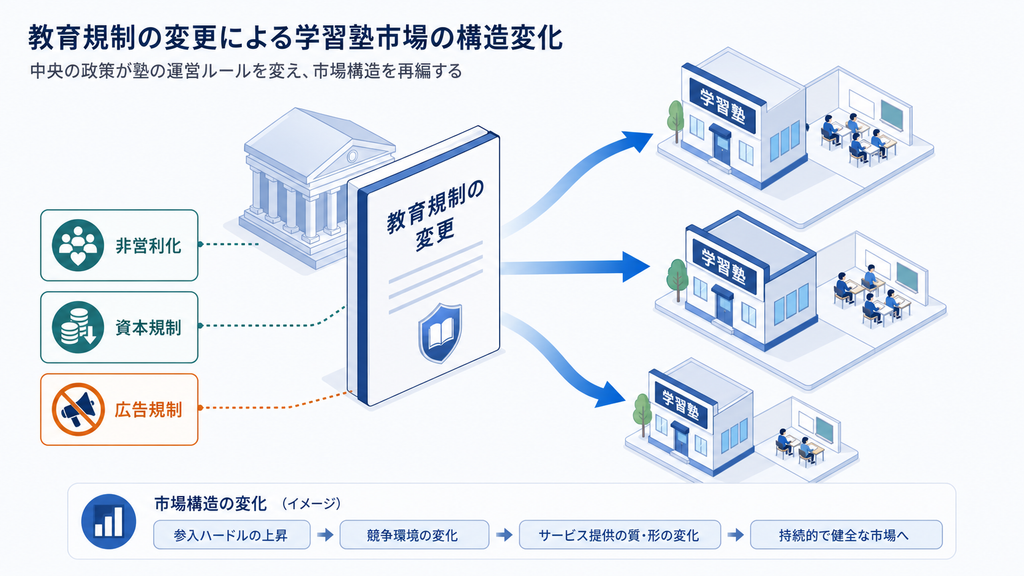 非営利化、資本規制、広告規制によって学習塾市場の構造が変化する様子