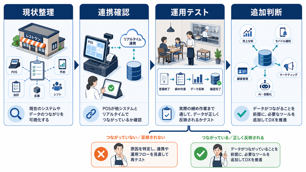 現状整理、連携確認、運用テスト、追加判断の順に飲食店DXを検討する手順