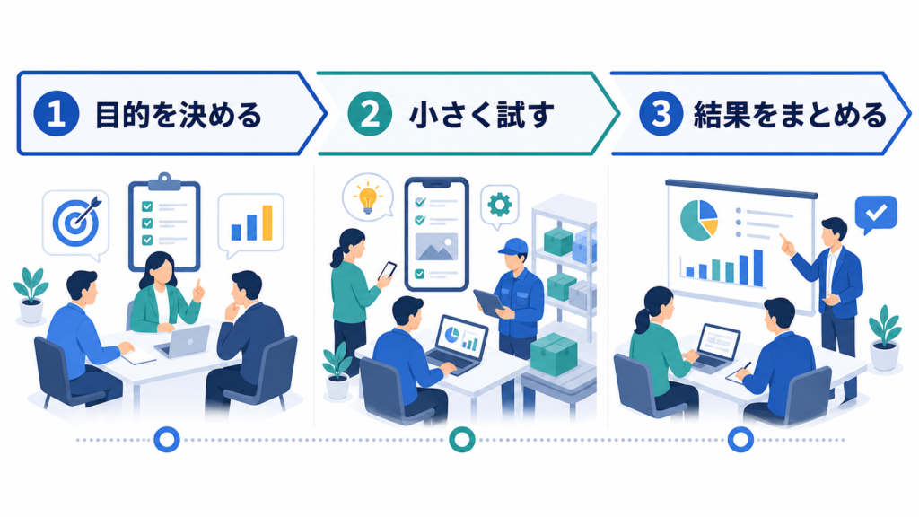 目的を決め、小さく試し、結果をまとめる90日間の進め方を示す図解