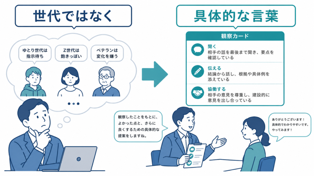 世代への思い込みではなく、観察に基づく具体的な言葉で部下と対話する管理職