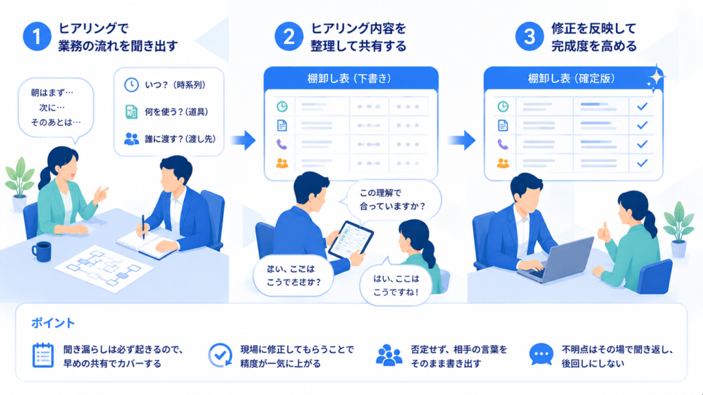 現場ヒアリングの進め方:聞き漏らしを恐れないコツ