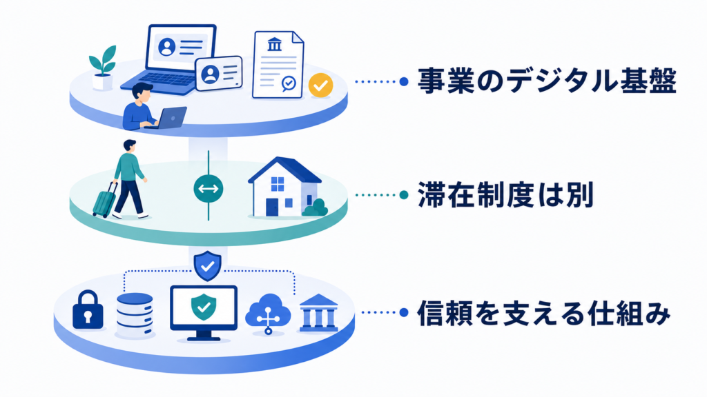 デジタルIDが事業の基盤となる一方、滞在制度とは別である関係を示す図解