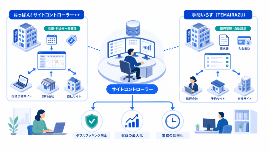 ねっぱん！サイトコントローラー++と手間いらずを中心に、この章で扱う要素の関係を整理した図解