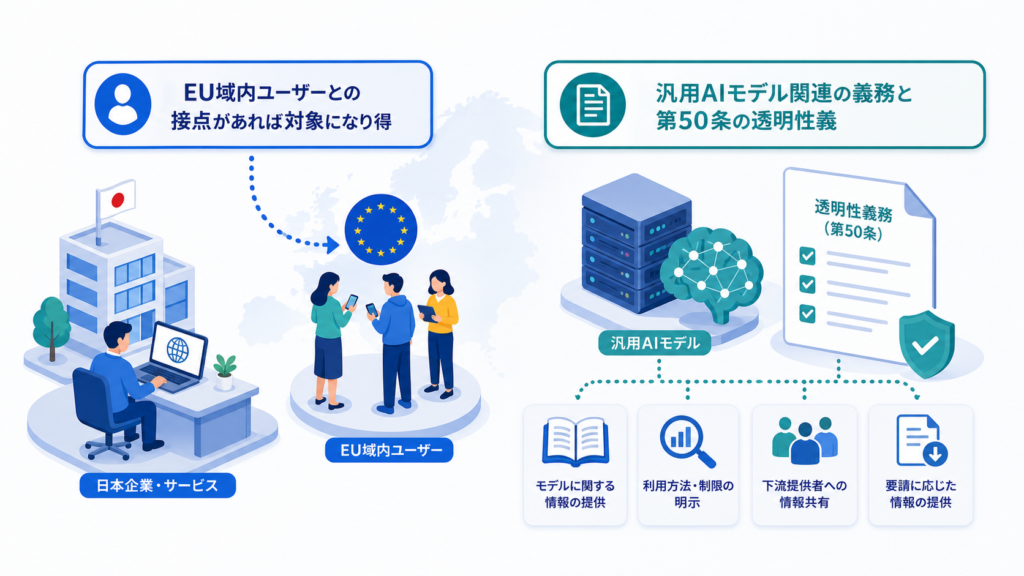 EU域内ユーザーとの接点があれば対象になり得ると汎用AIモデル関連の義務と第50条の透明性義務は別物を中心に、この章で扱う要素の関係を整理した図解