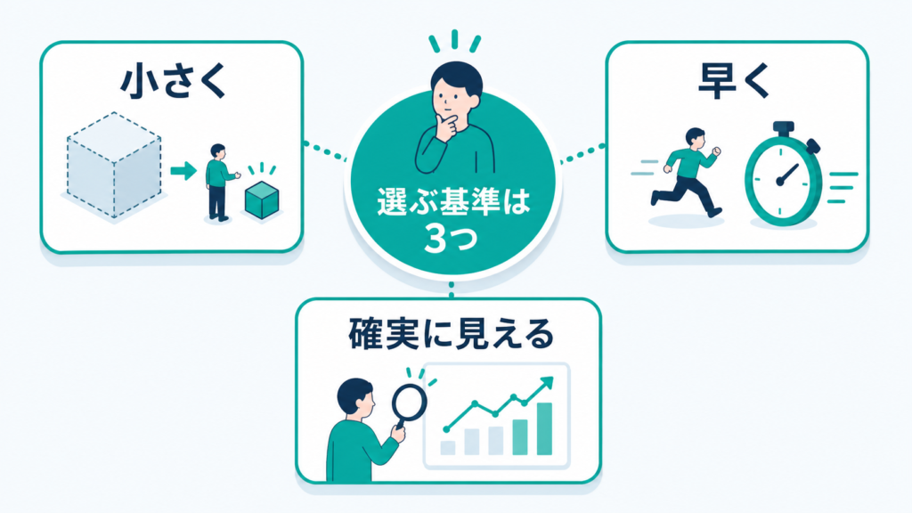 最初の改善テーマを小ささ、速さ、成果の見えやすさで選ぶ三つの基準