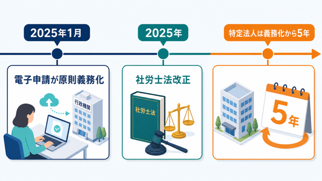 2025年1月の電子申請原則義務化と2025年の社労士法改正などを示す時系列