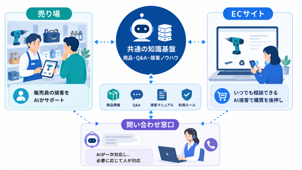 売場・EC・問い合わせ窓口への展開設計