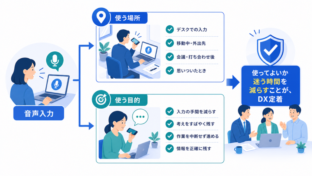 使ってよいか迷う時間を減らすことが、DX定着を助けるを中心に、この章で扱う状況と意味を分かりやすく整理した図解