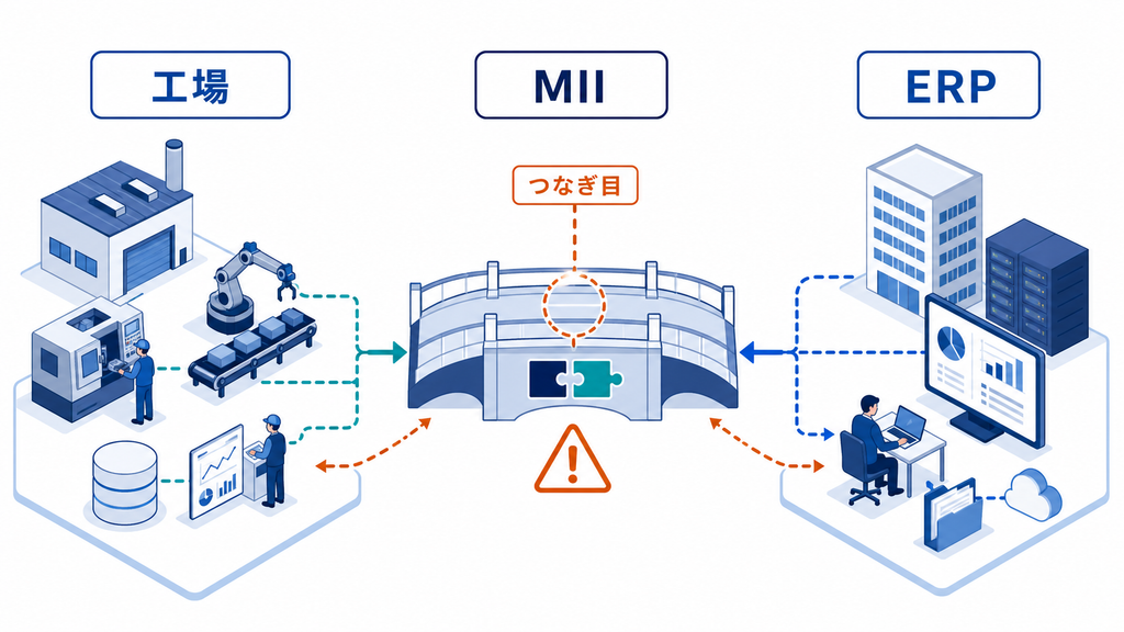 工場設備とERPをつなぐMIIの接続層に脆弱性が生じ、双方へ影響しうる構造