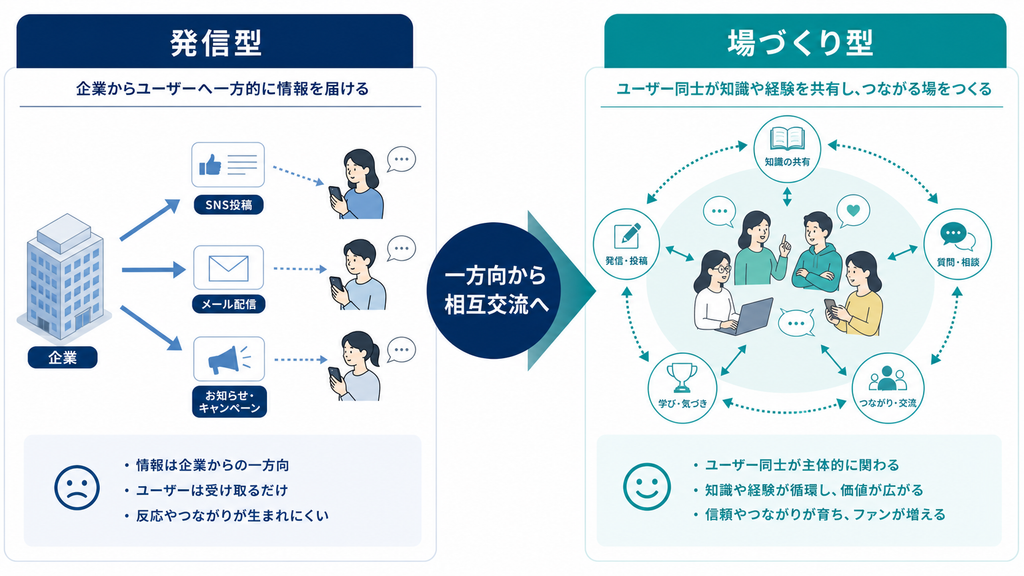 企業から顧客への一方向発信と、利用者同士が知識を共有する場づくり型の比較