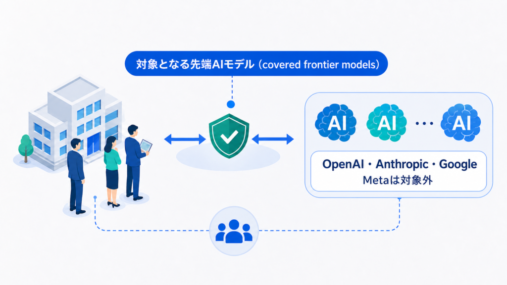対象となる先端AIモデル(covered frontier models)の考え方、OpenAI・Anthropic・Googleが協議対象、Metaは対象外という章の要点を、人物・業務・情報の関係で整理した図解