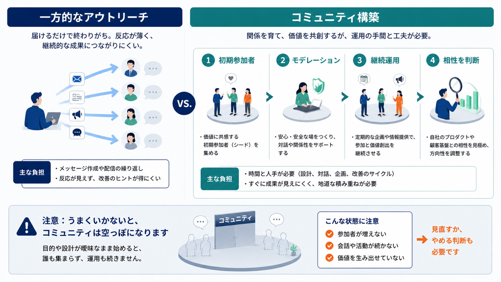 初期参加者、モデレーション、継続運用、事業との相性判断が必要なコミュニティ運営の負荷