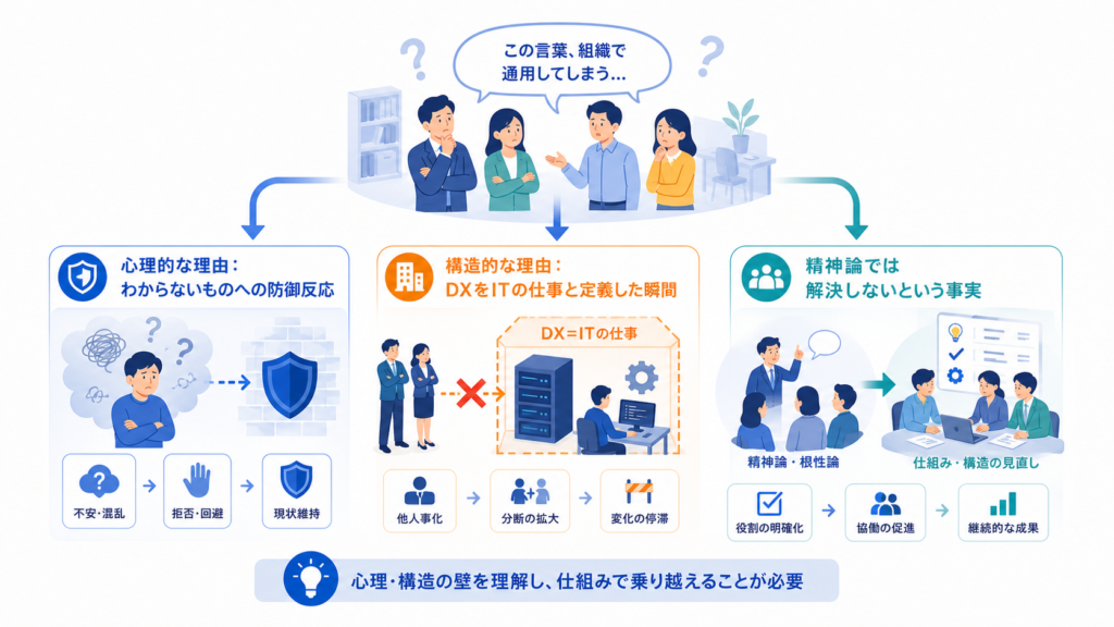 心理的な理由：わからないものへの防御反応と構造的な理由：DXをITの仕事と定義した瞬間の当事者外しを中心に、この章で扱う要素の関係を整理した図解
