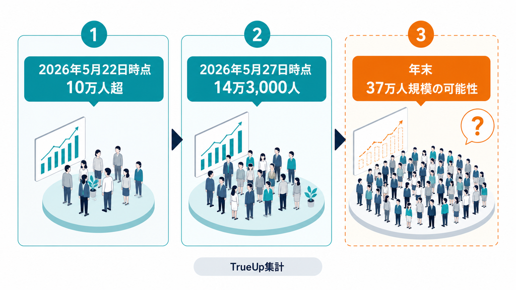 TrueUp集計による2026年5月のテック業界人員削減と、年末規模の可能性を時系列で示す図解