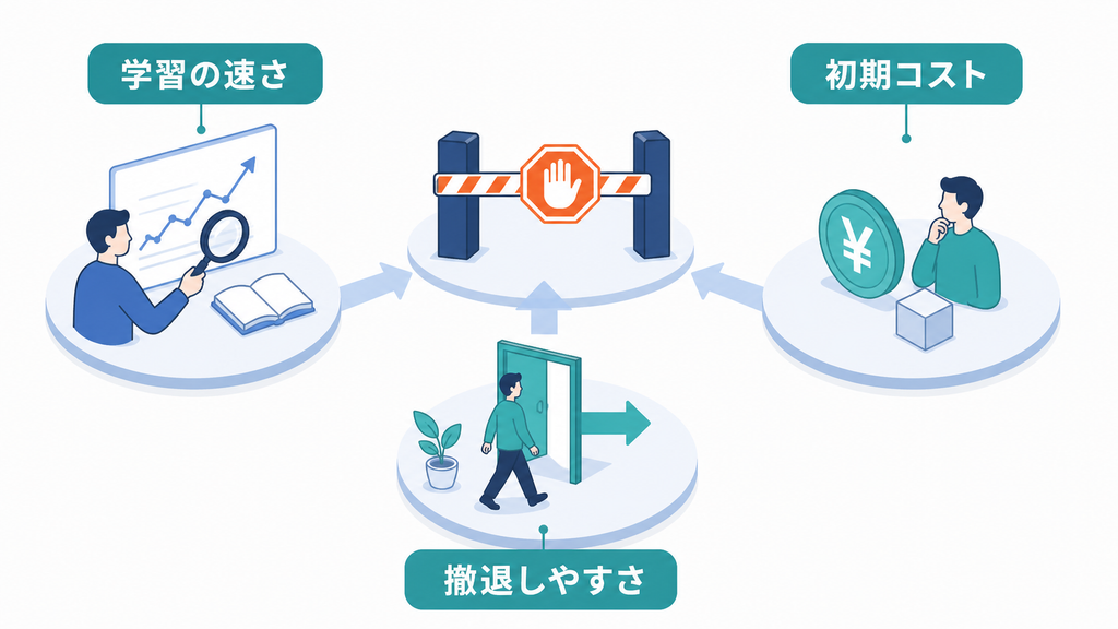 探索型投資を学習の速さ、初期コスト、撤退しやすさで評価する図解