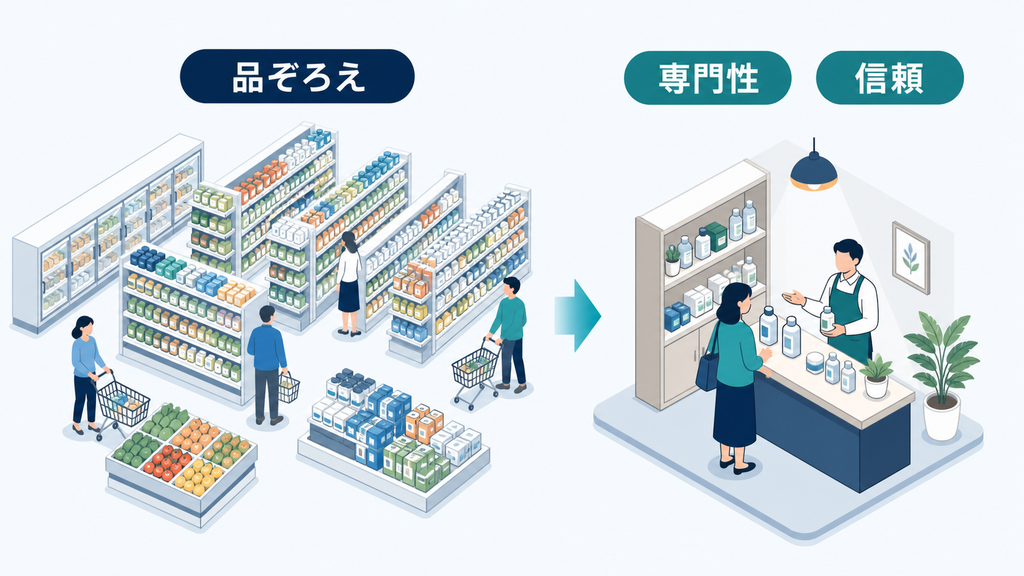 幅広い品ぞろえのスーパーと、専門知識で信頼を得る専門店の違い