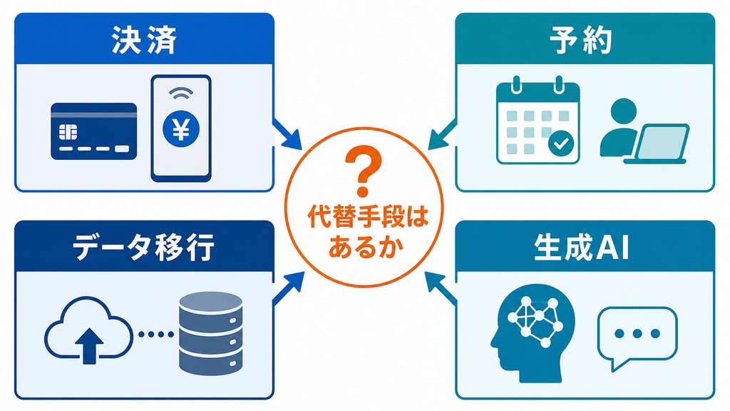 決済、予約、データ移行、生成AIが止まった場合の代替手段を経営課題として点検する図解